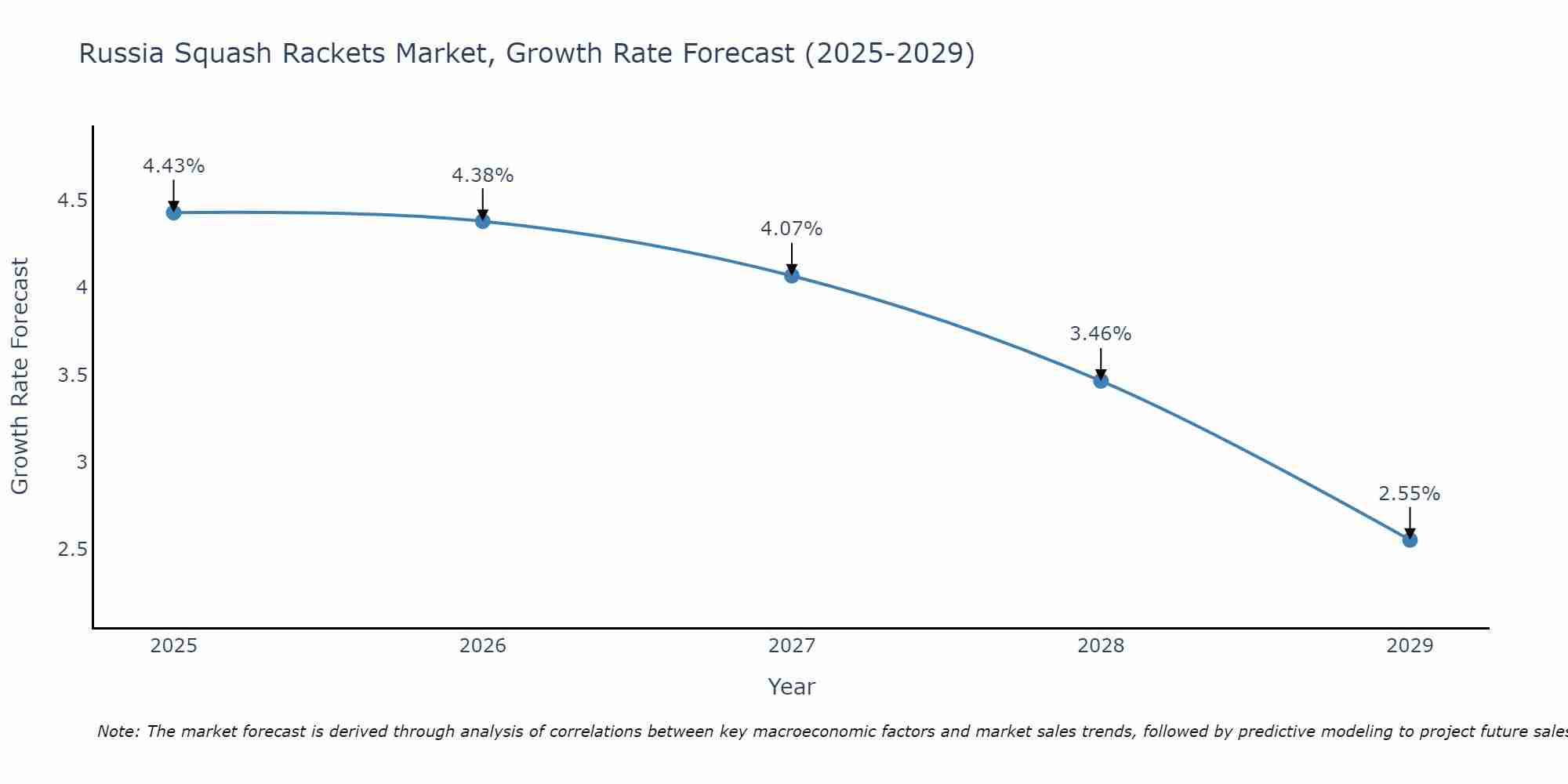 Russia Squash Rackets Market Growth Rate