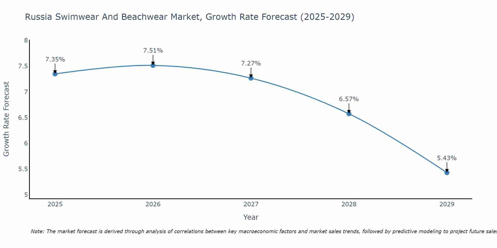 Russia Swimwear And Beachwear Market Growth Rate