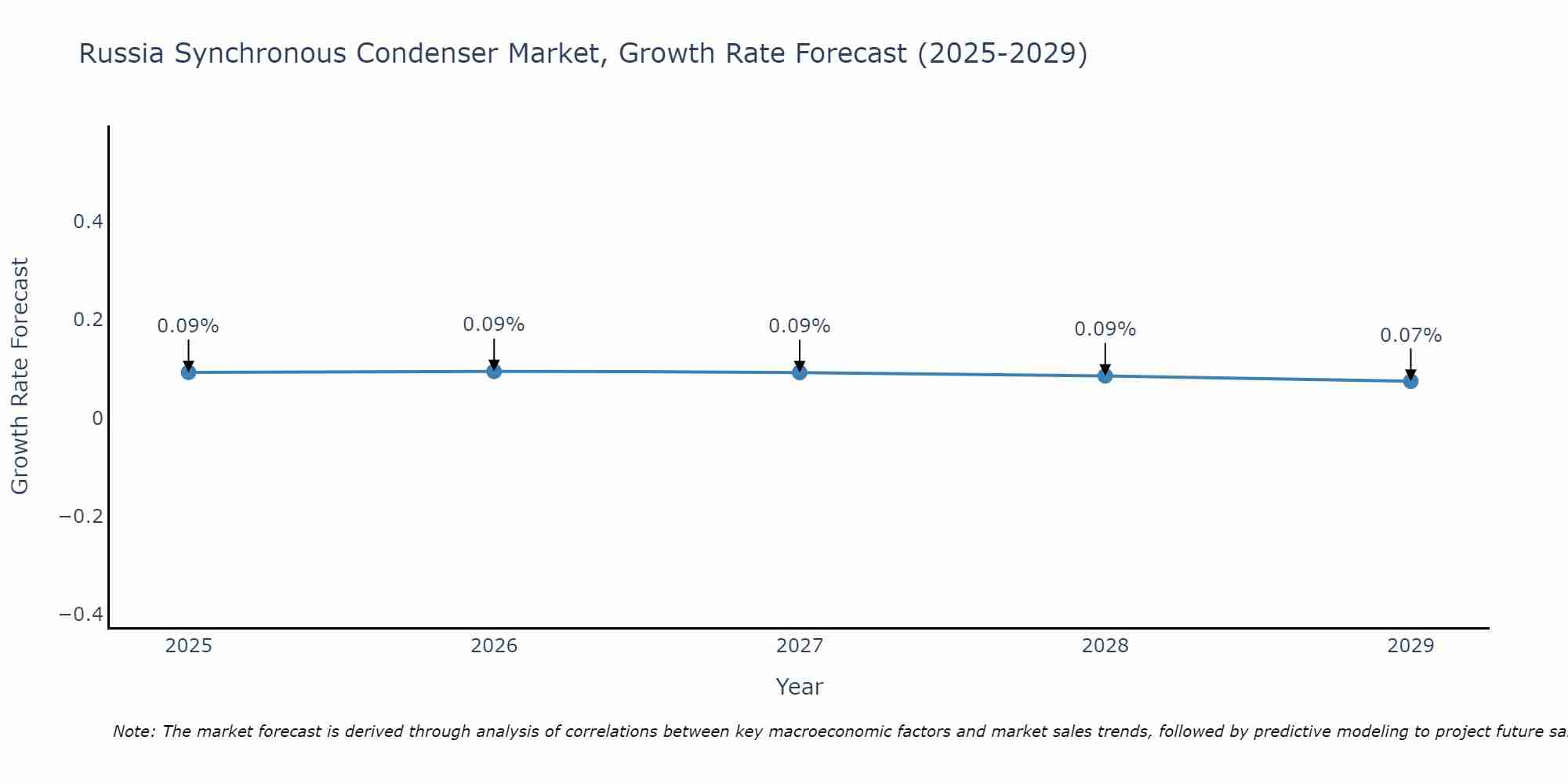 Russia Synchronous Condenser Market Growth Rate