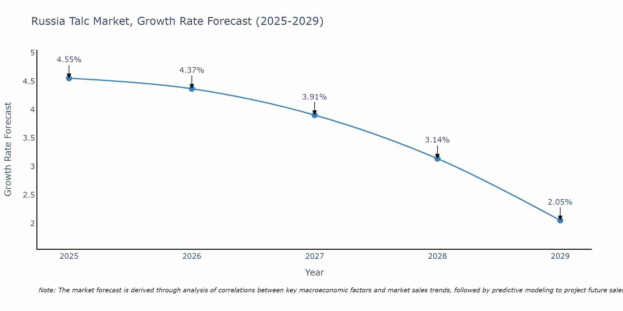 Russia Talc Market Growth Rate