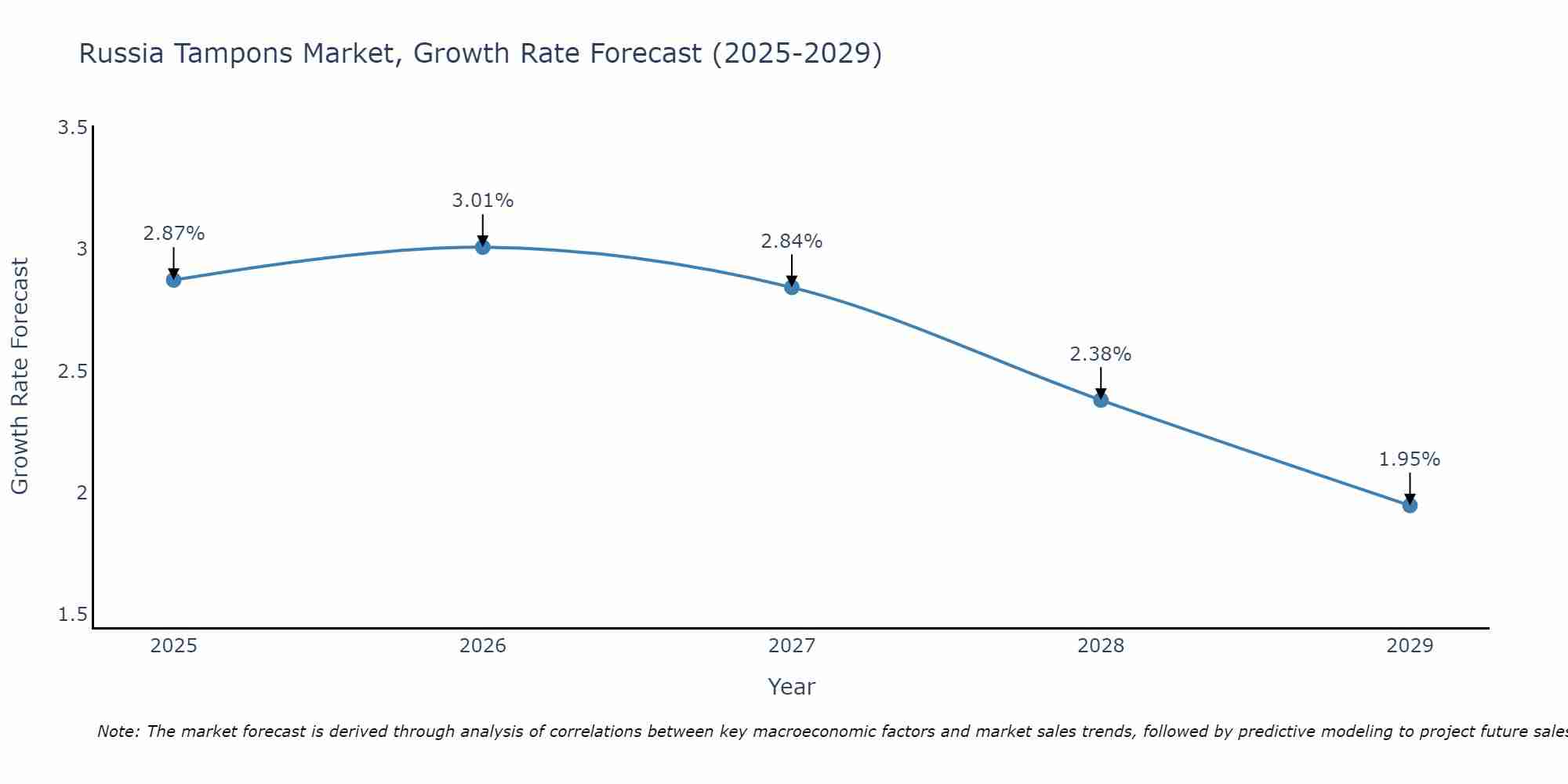 Russia Tampons Market Growth Rate