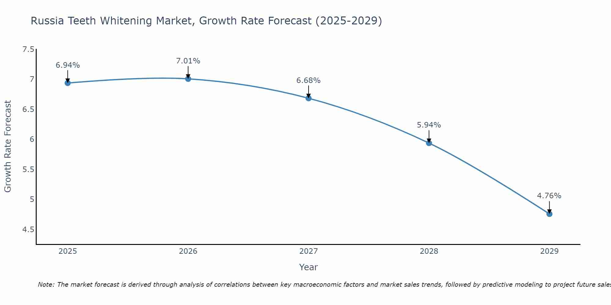 Russia Teeth Whitening Market Growth Rate