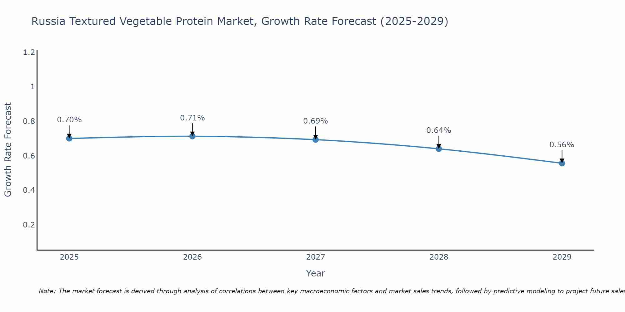Russia Textured Vegetable Protein Market Growth Rate