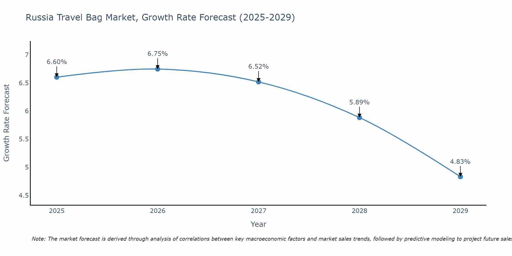 Russia Travel Bag Market Growth Rate