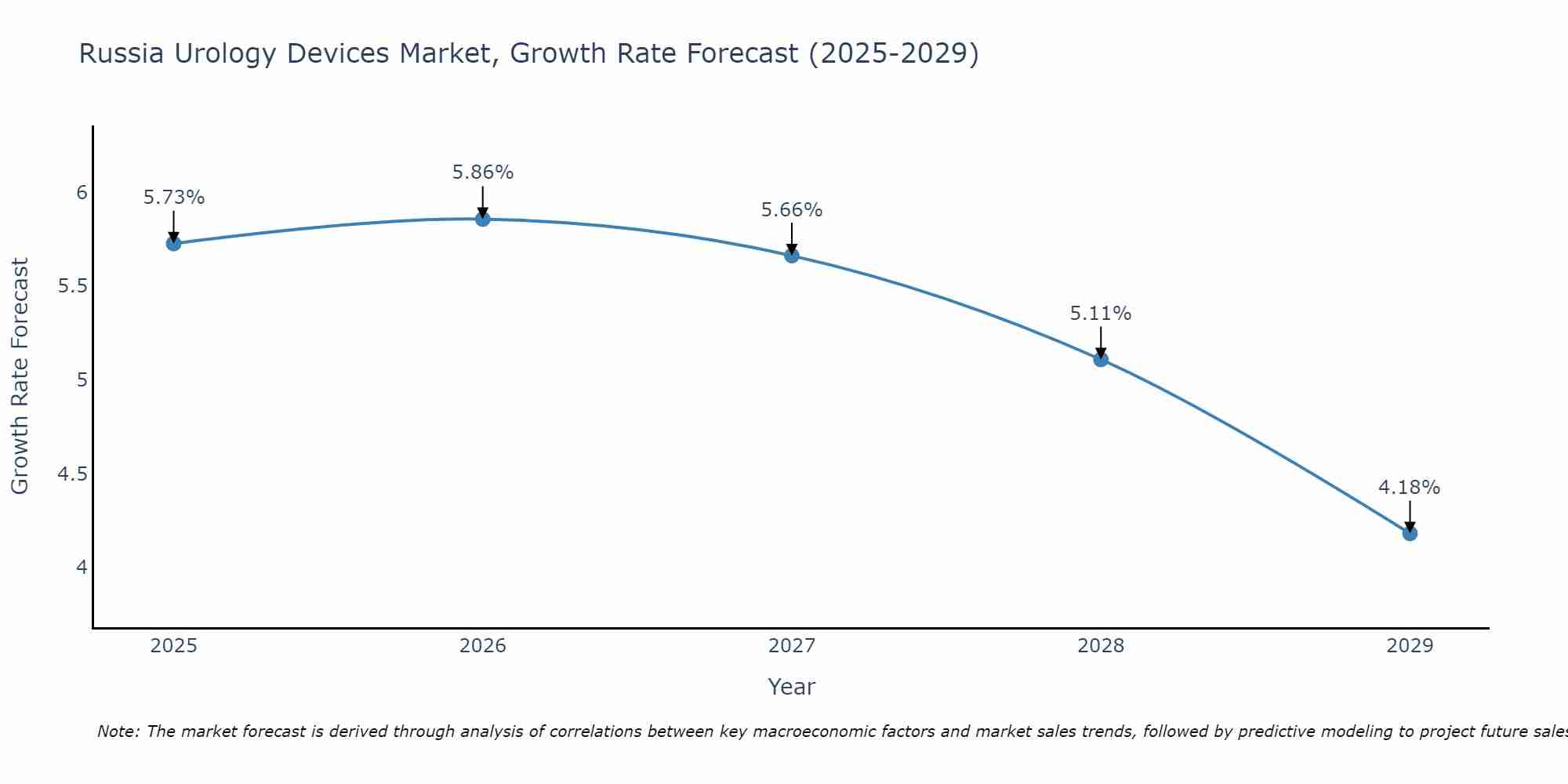 Russia Urology Devices Market Growth Rate