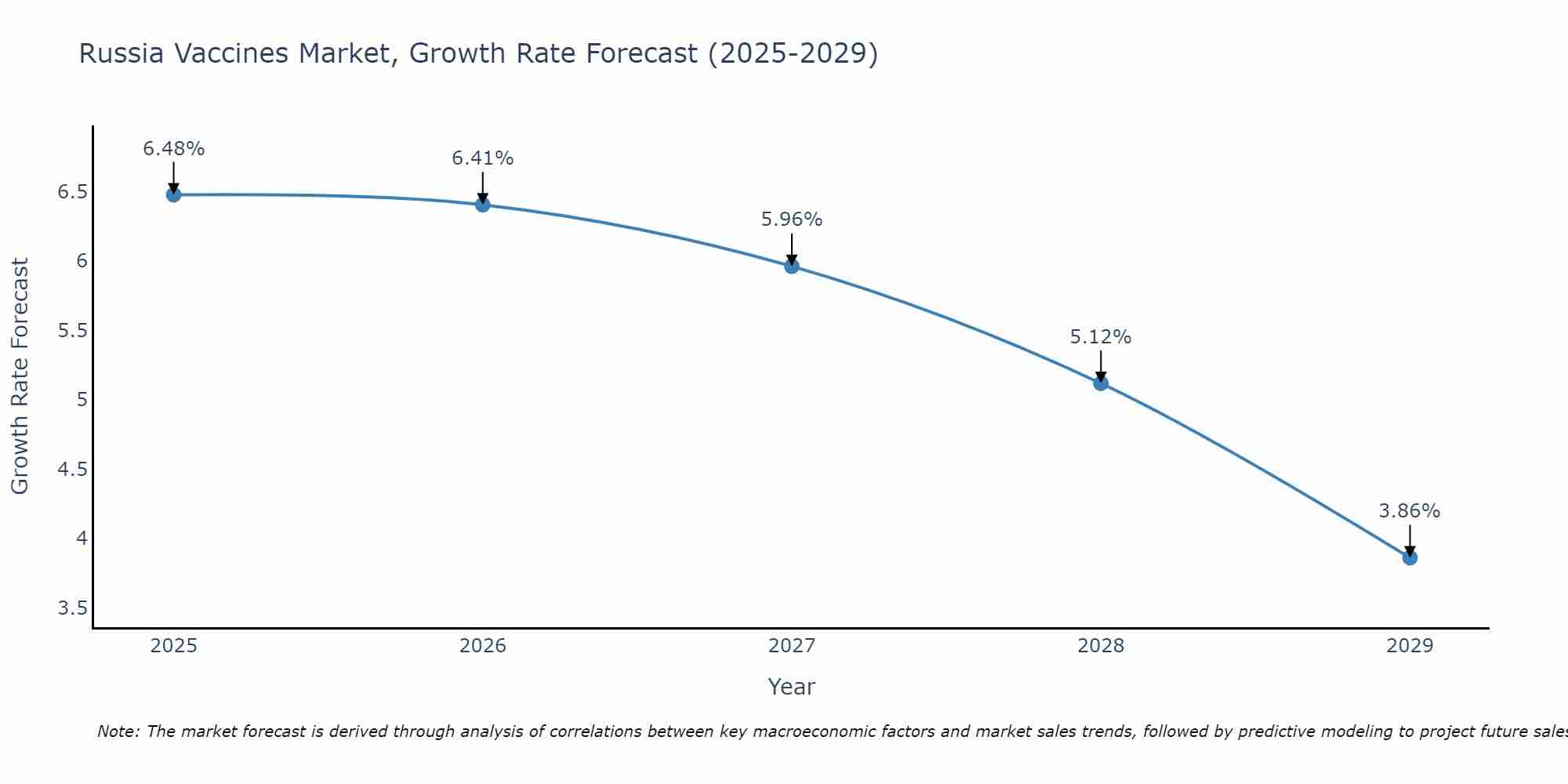Russia Vaccines Market Growth Rate