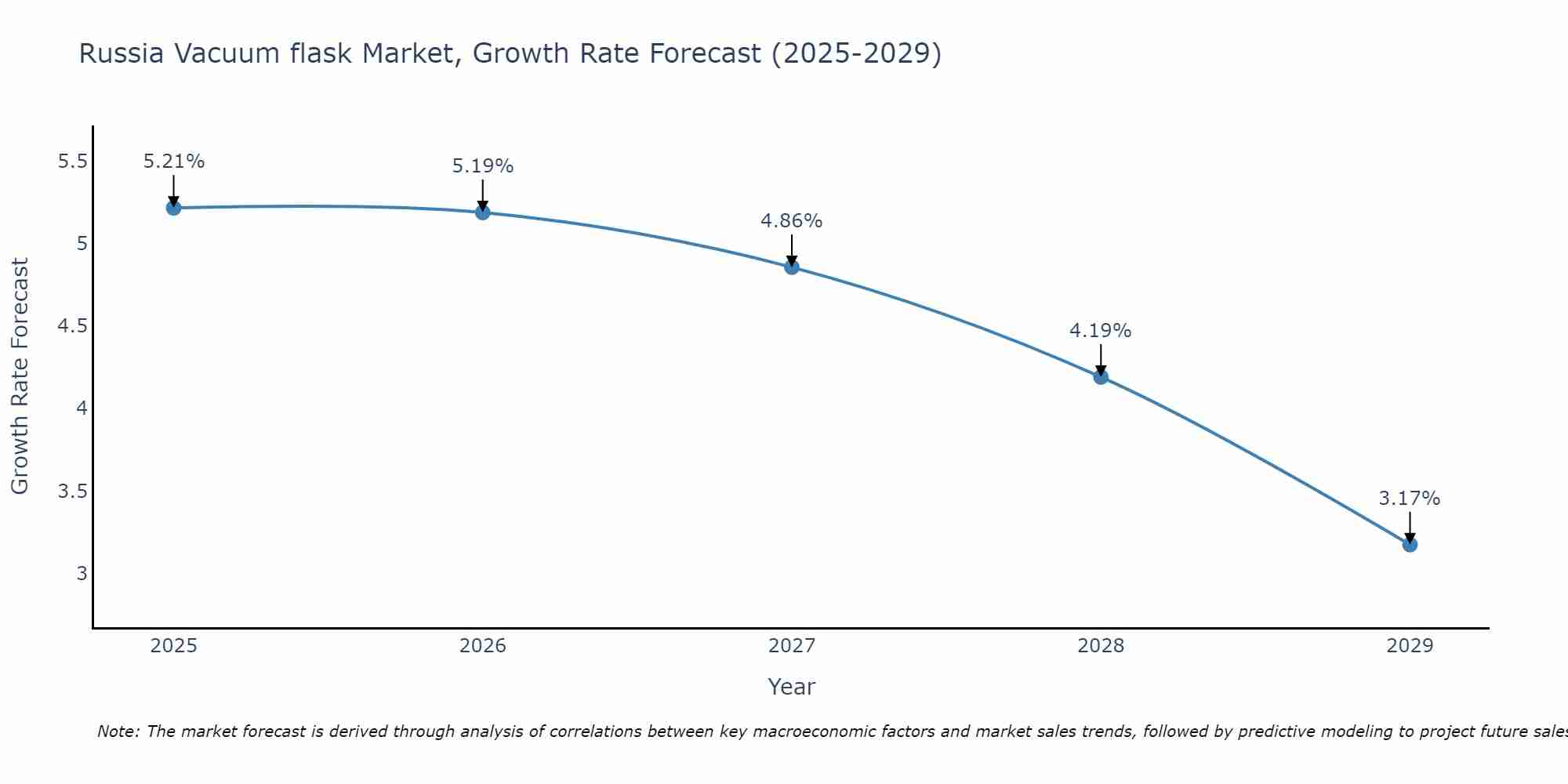 Russia Vacuum flask Market Size Growth Rate