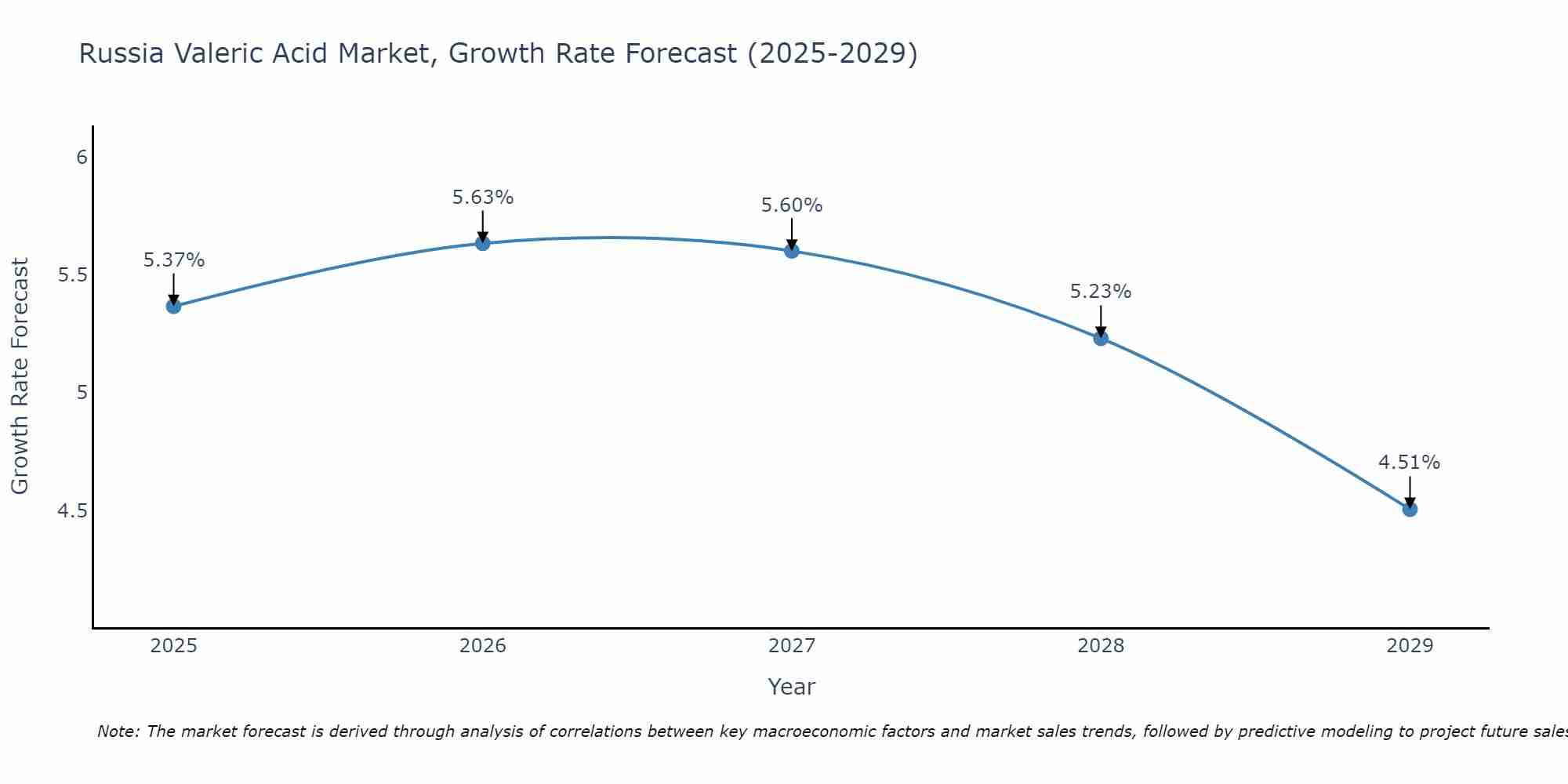Russia Valeric Acid Market Growth Rate