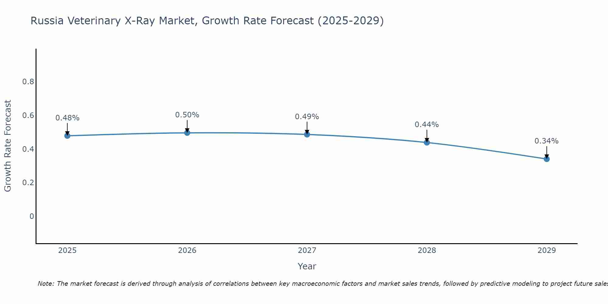 Russia Veterinary X-Ray Market Size Growth Rate