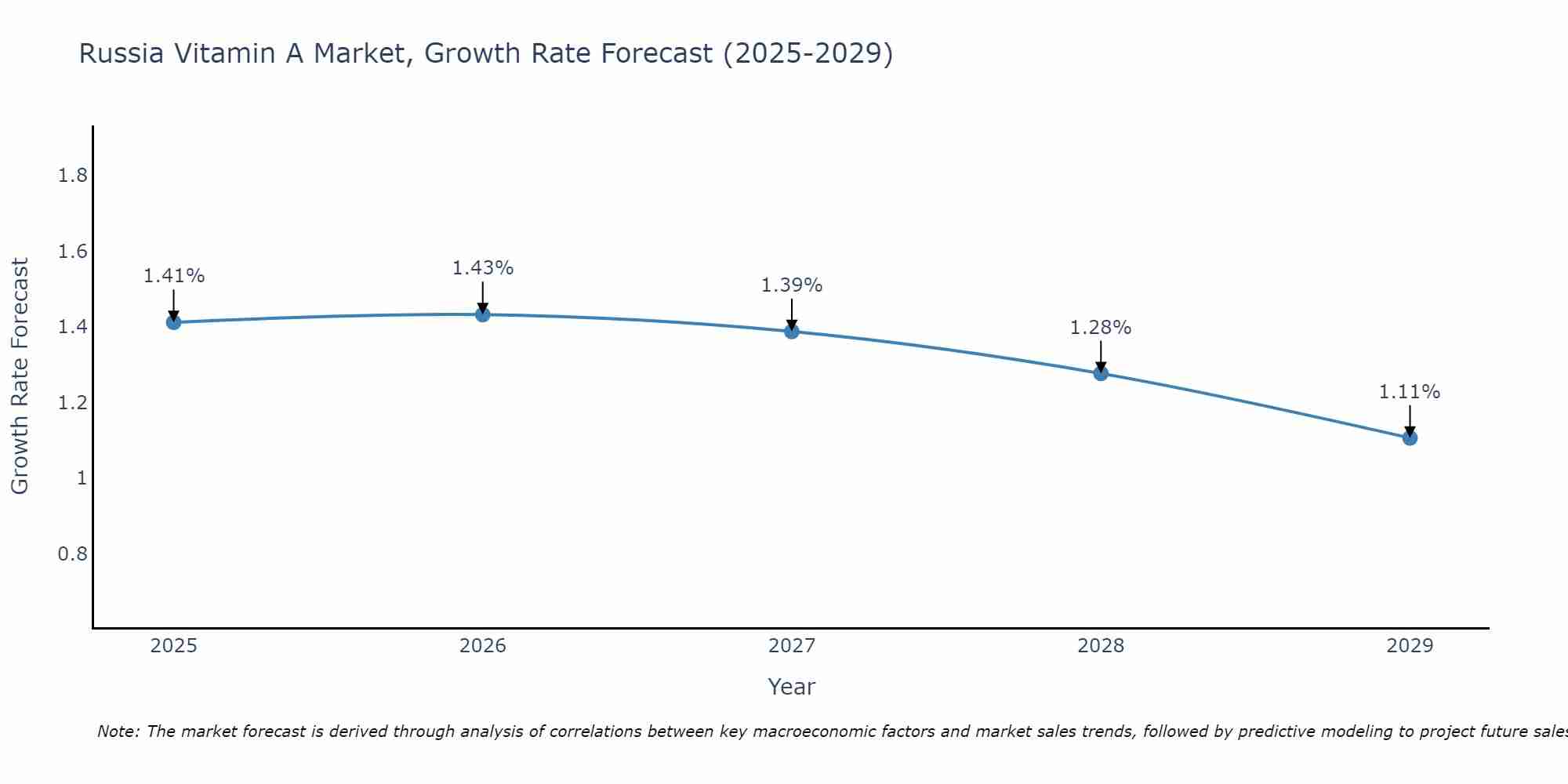 Russia Vitamin A Market Growth Rate