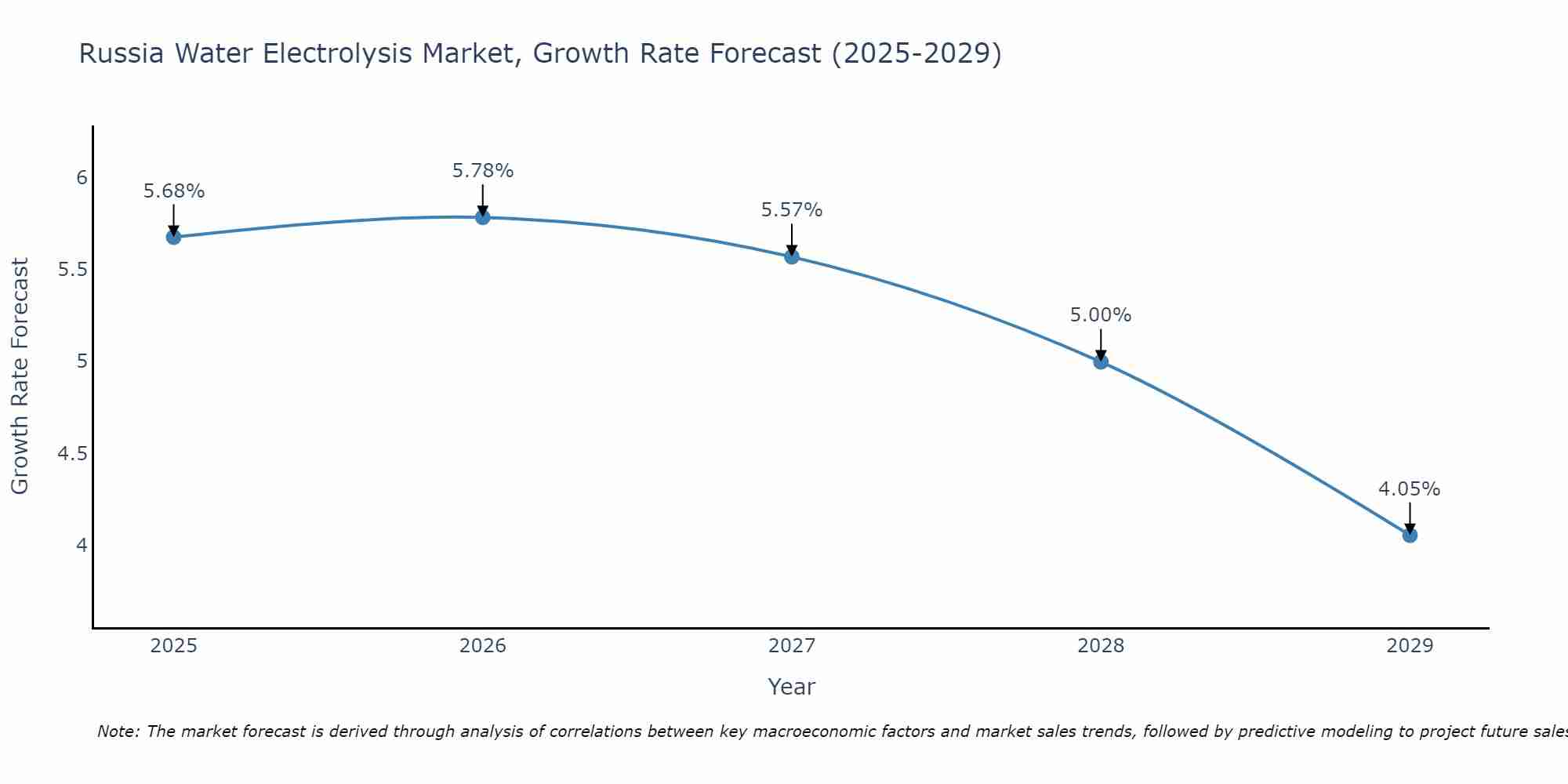 Russia Water Electrolysis Market Growth Rate
