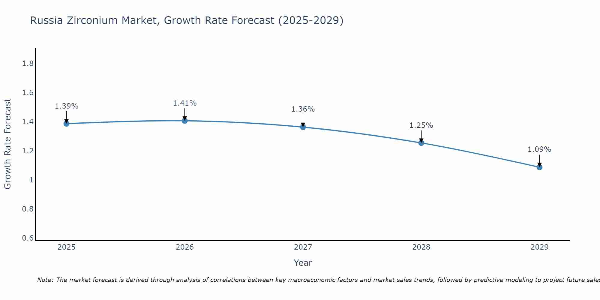 Russia Zirconium Market Growth Rate