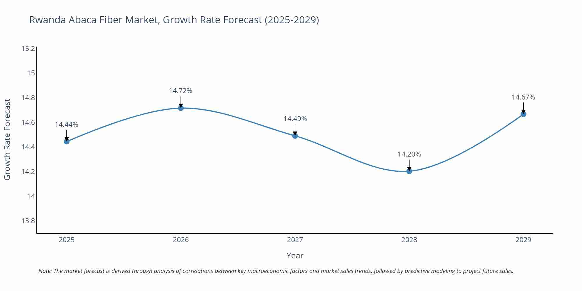 Rwanda Abaca Fiber Market Growth Rate