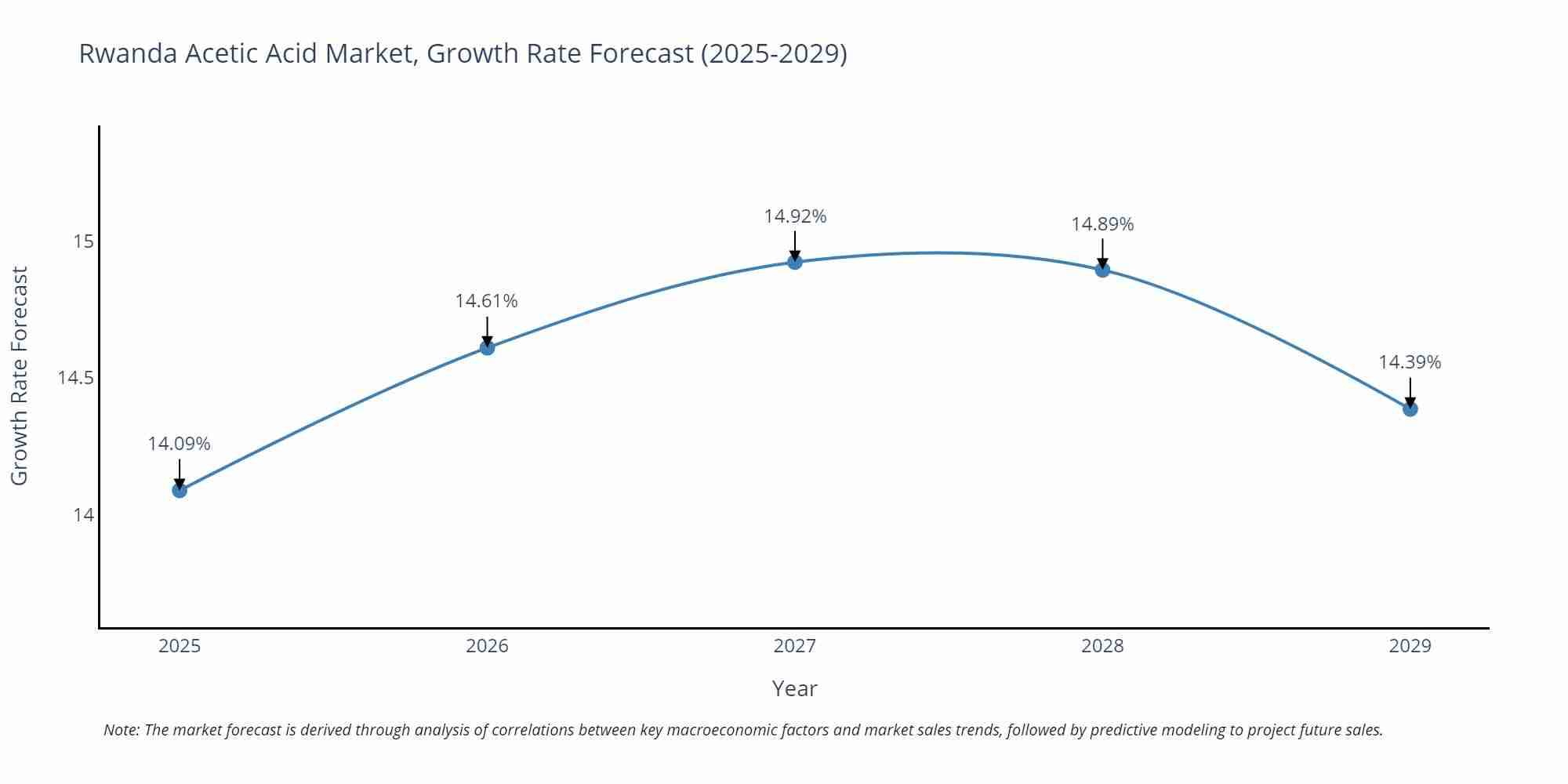 Rwanda Acetic Acid Market Growth Rate