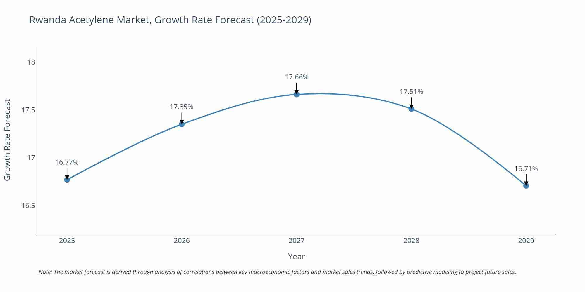 Rwanda Acetylene Market Growth Rate
