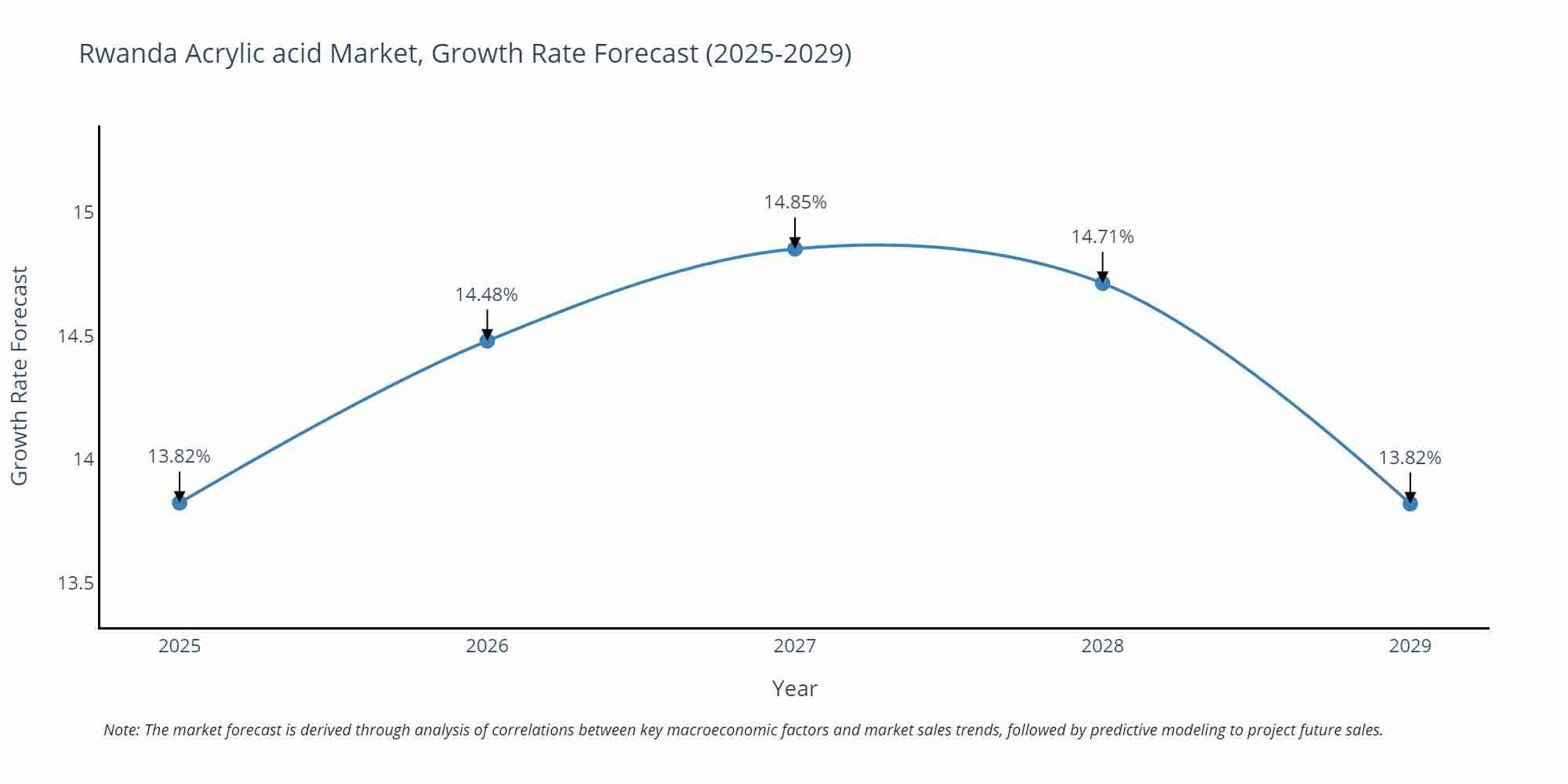 Rwanda Acrylic acid Market Growth Rate