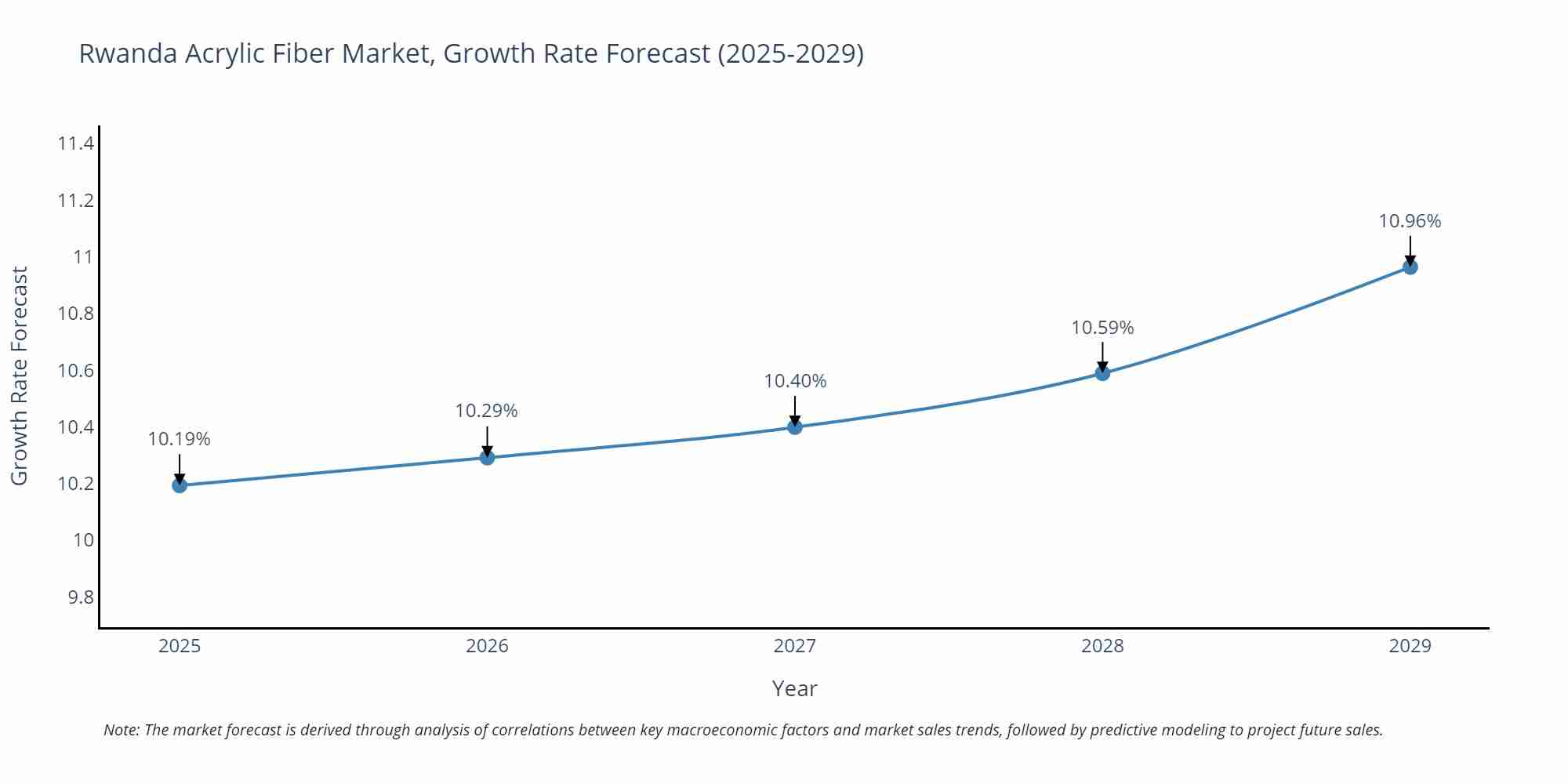 Rwanda Acrylic Fiber Market Growth Rate