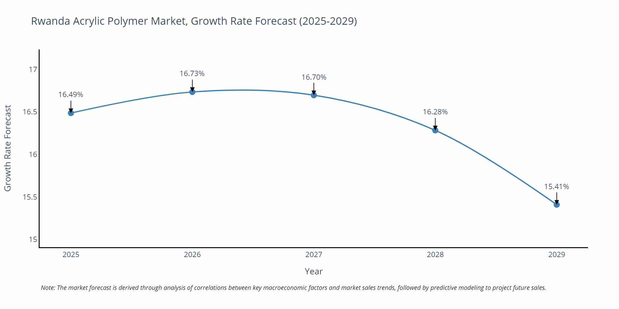 Rwanda Acrylic Polymer Market Growth Rate