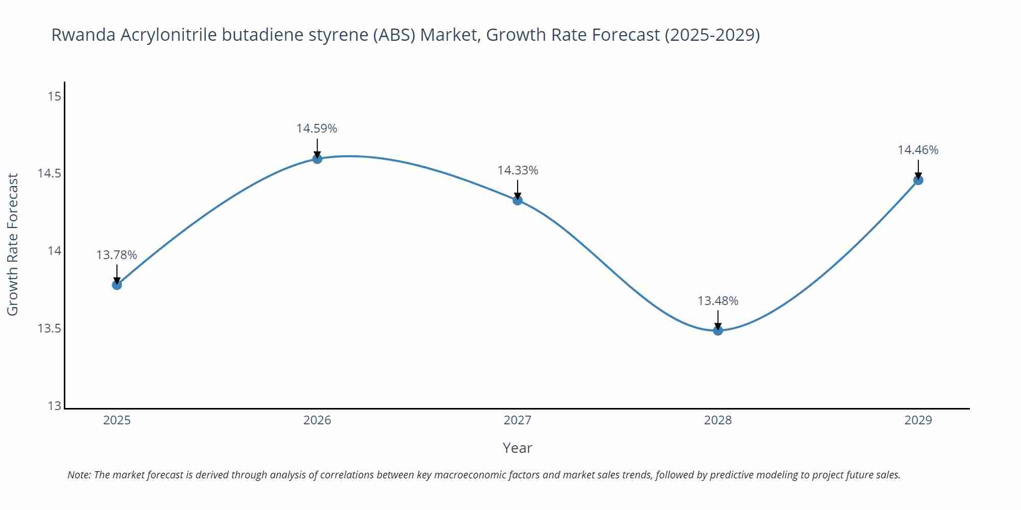 Rwanda Acrylonitrile butadiene styrene (ABS) Market Growth Rate