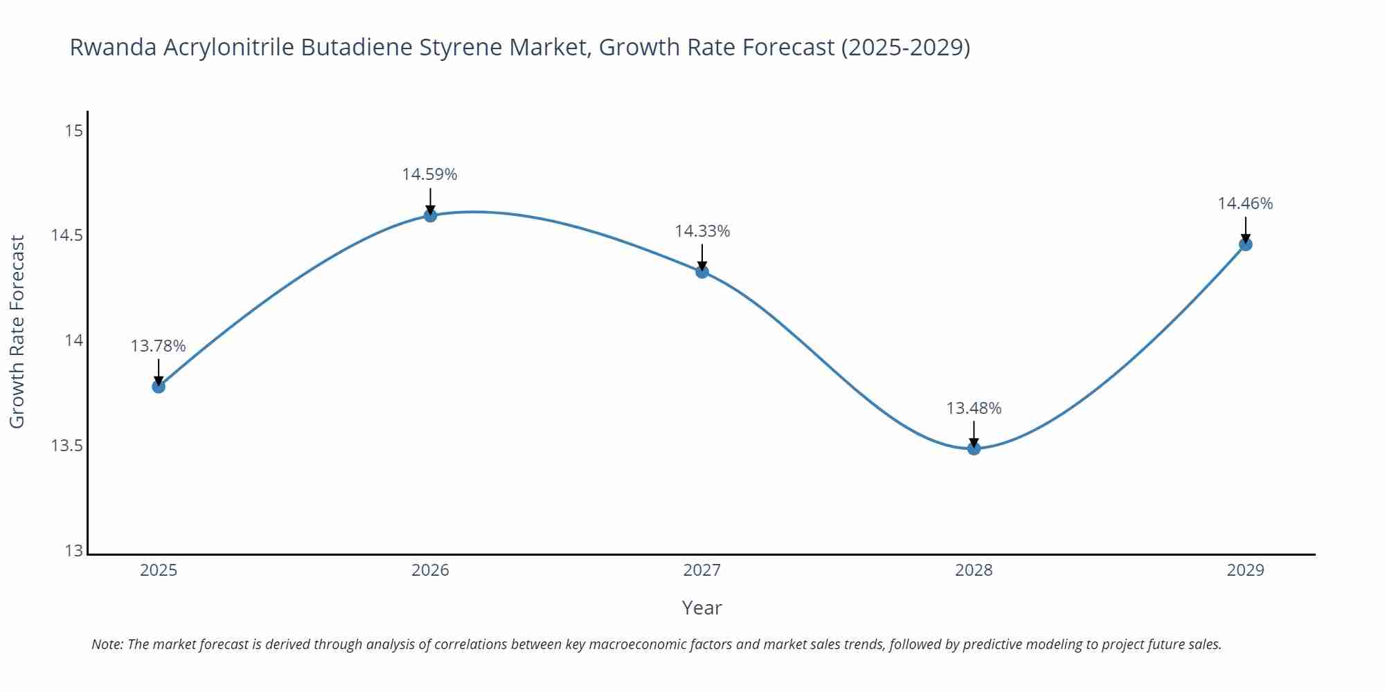 Rwanda Acrylonitrile Butadiene Styrene Market Size Growth Rate