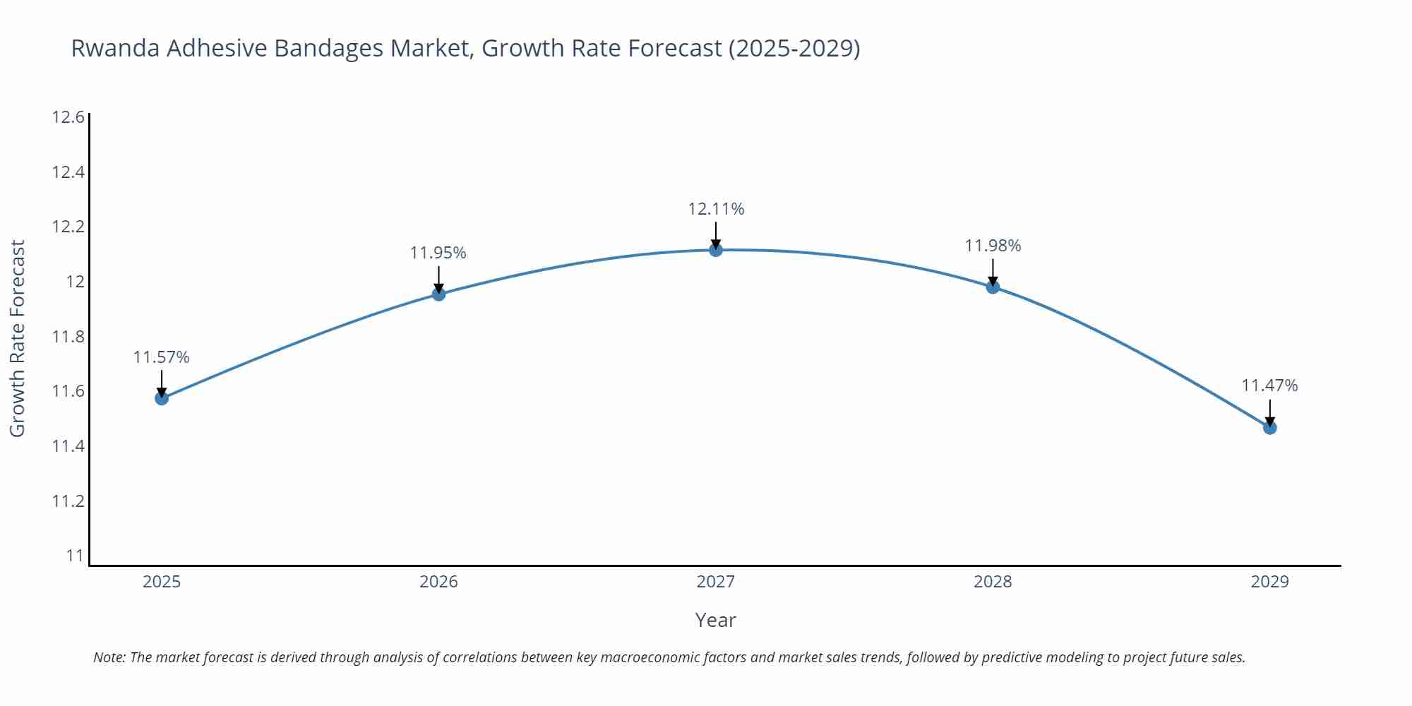 Rwanda Adhesive Bandages Market Growth Rate