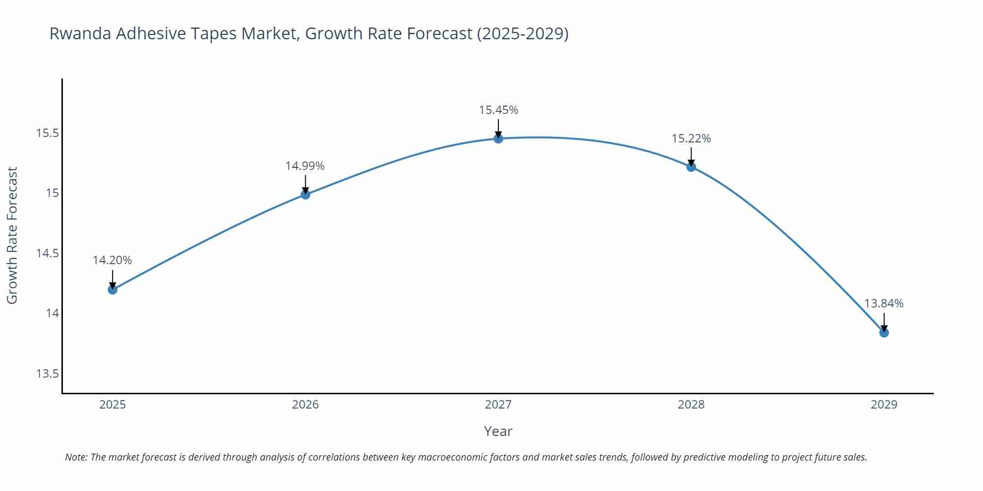 Rwanda Adhesive Tapes Market Growth Rate
