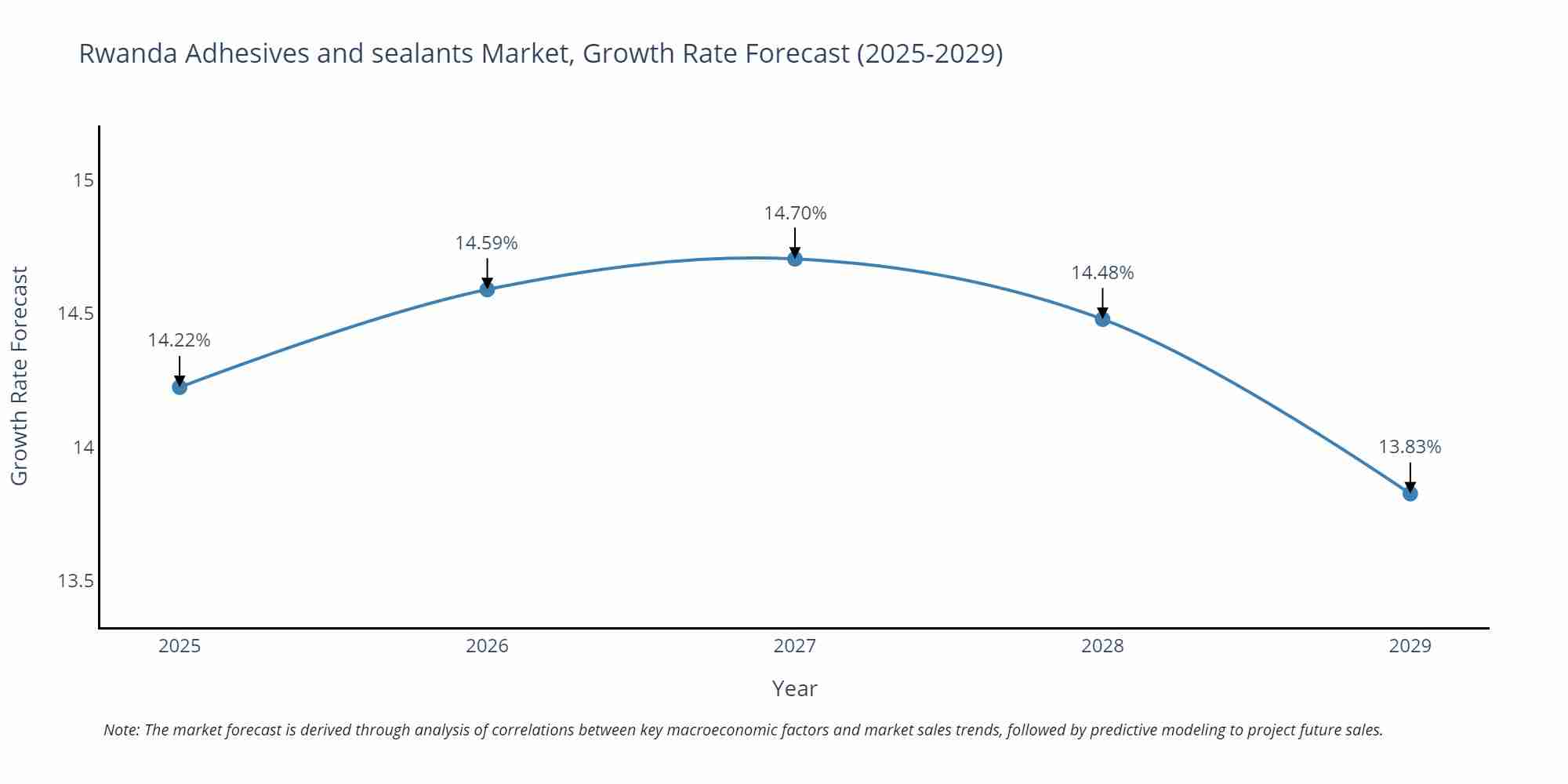 Rwanda Adhesives and sealants Market Size Growth Rate