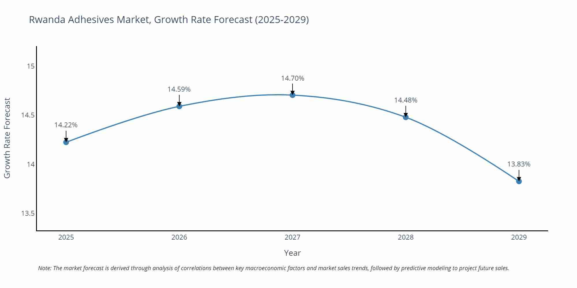 Rwanda Adhesives Market Growth Rate