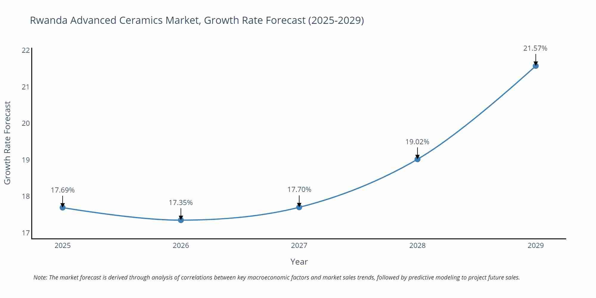 Rwanda Advanced Ceramics Market Growth Rate