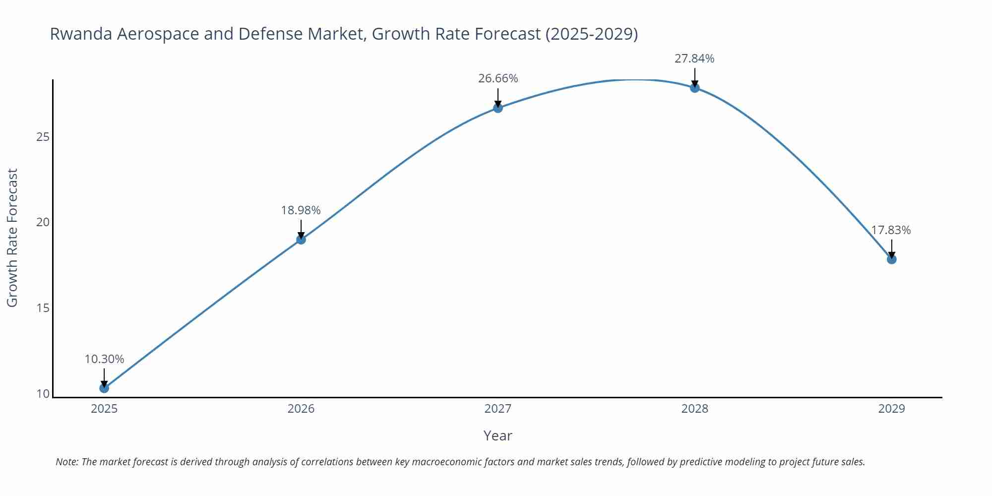 Rwanda Aerospace and Defense Market Growth Rate