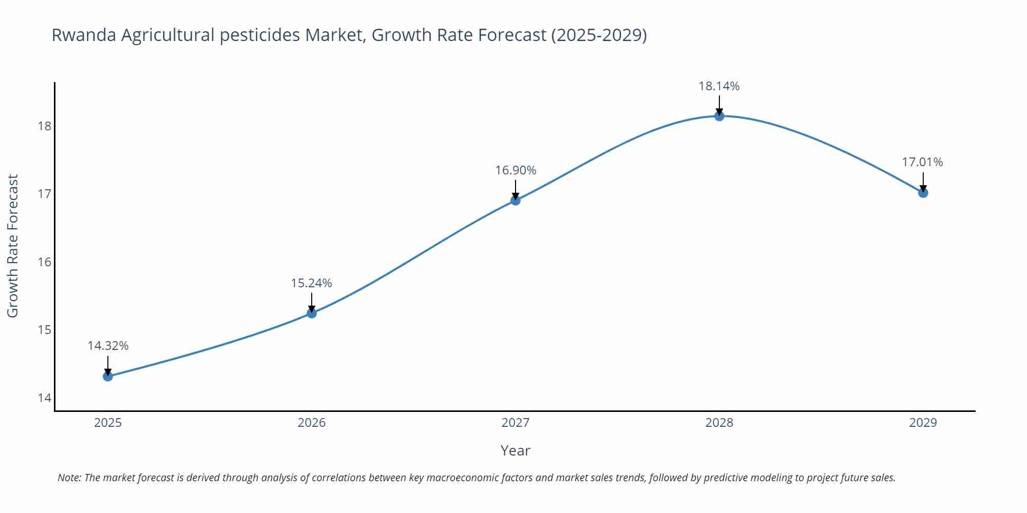 Rwanda Agricultural pesticides Market Growth Rate