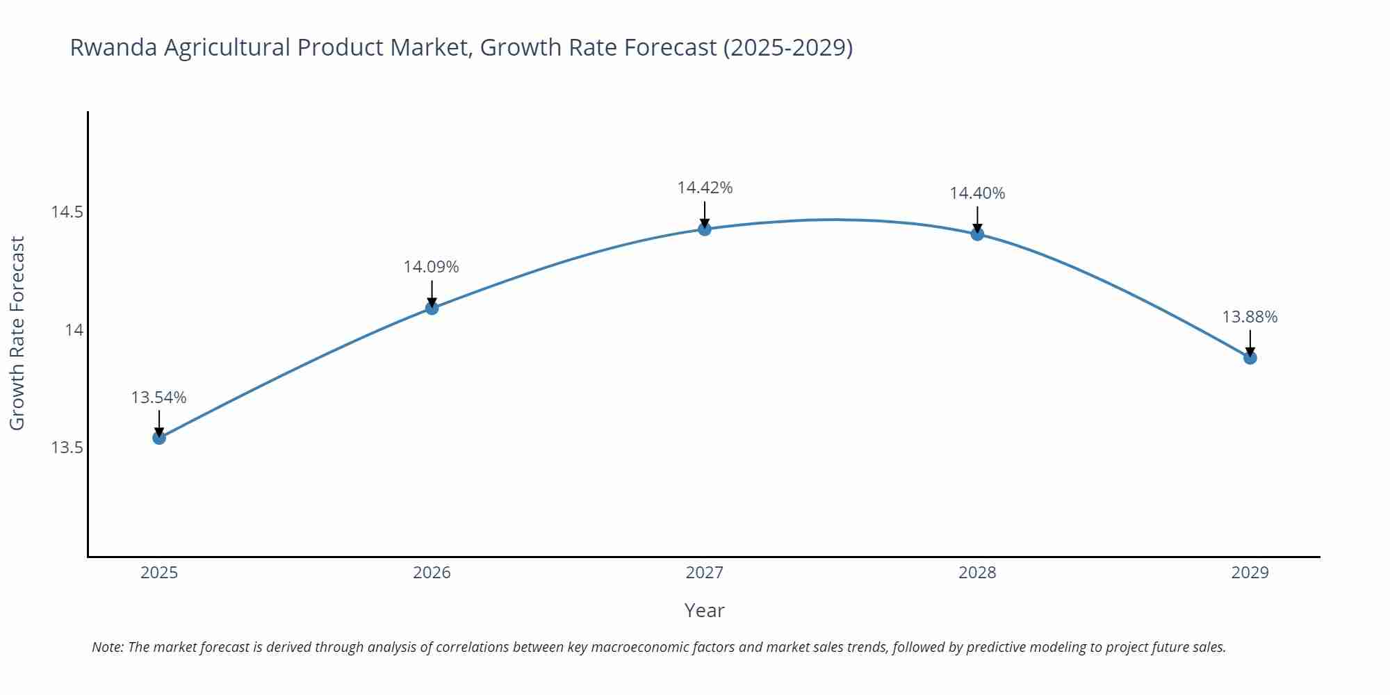 Rwanda Agricultural Product Market Growth Rate