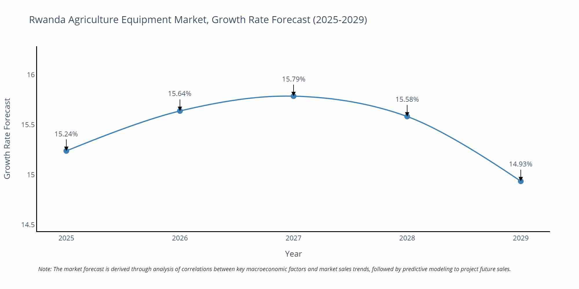 Rwanda Agriculture Equipment Market Growth Rate