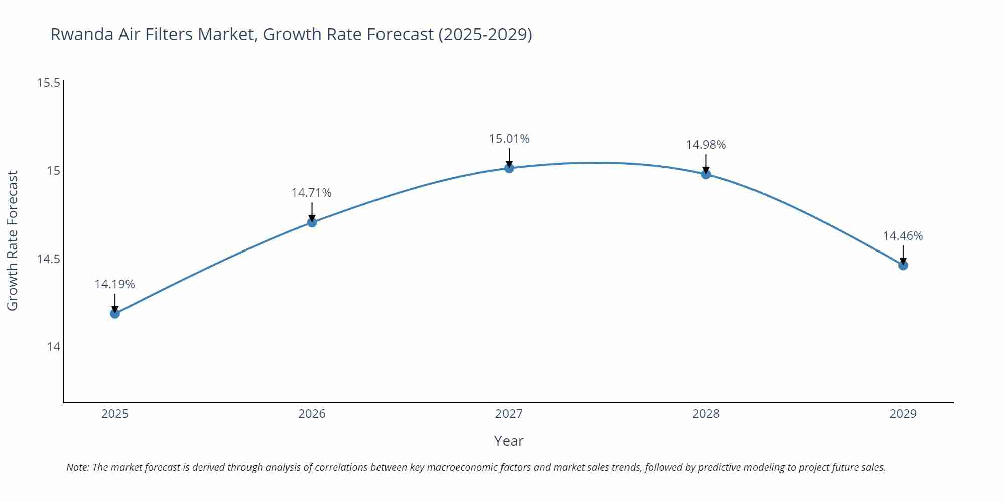 Rwanda Air Filters Market Growth Rate