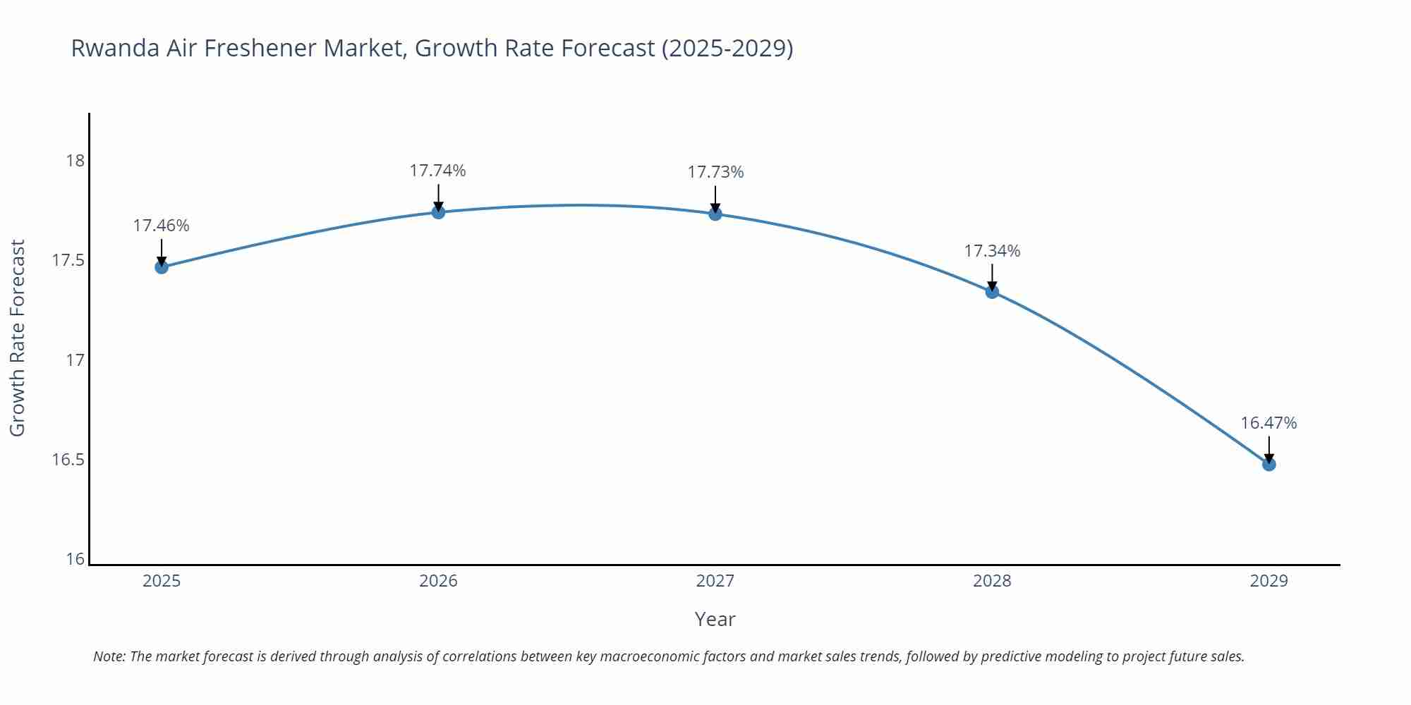 Rwanda Air Freshener Market Growth Rate