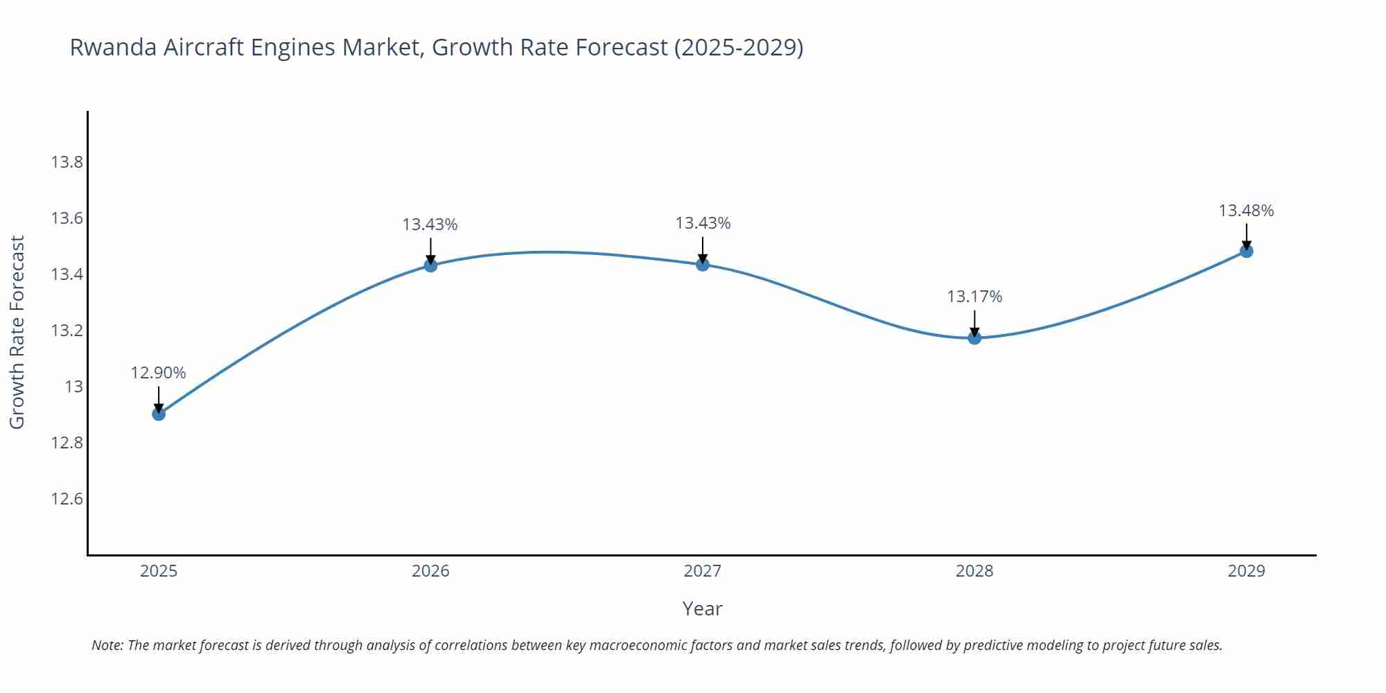 Rwanda Aircraft Engines Market Growth Rate
