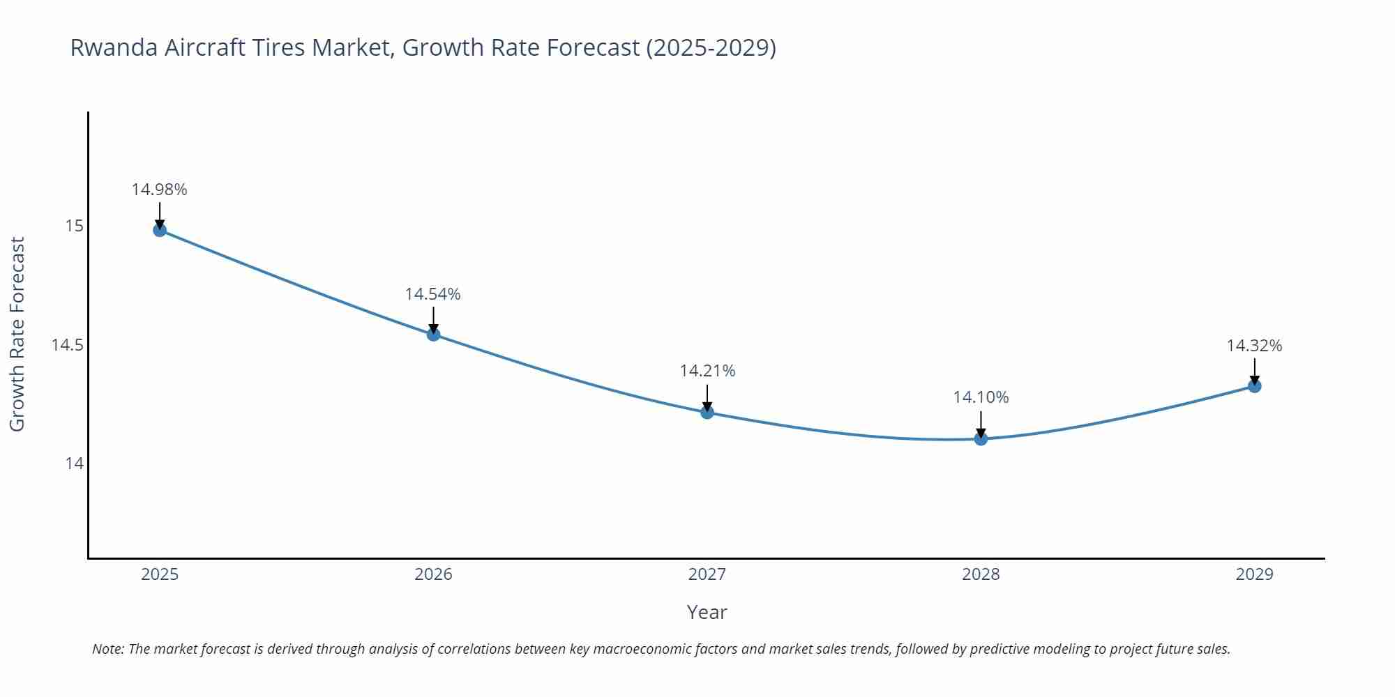 Rwanda Aircraft Tires Market Growth Rate