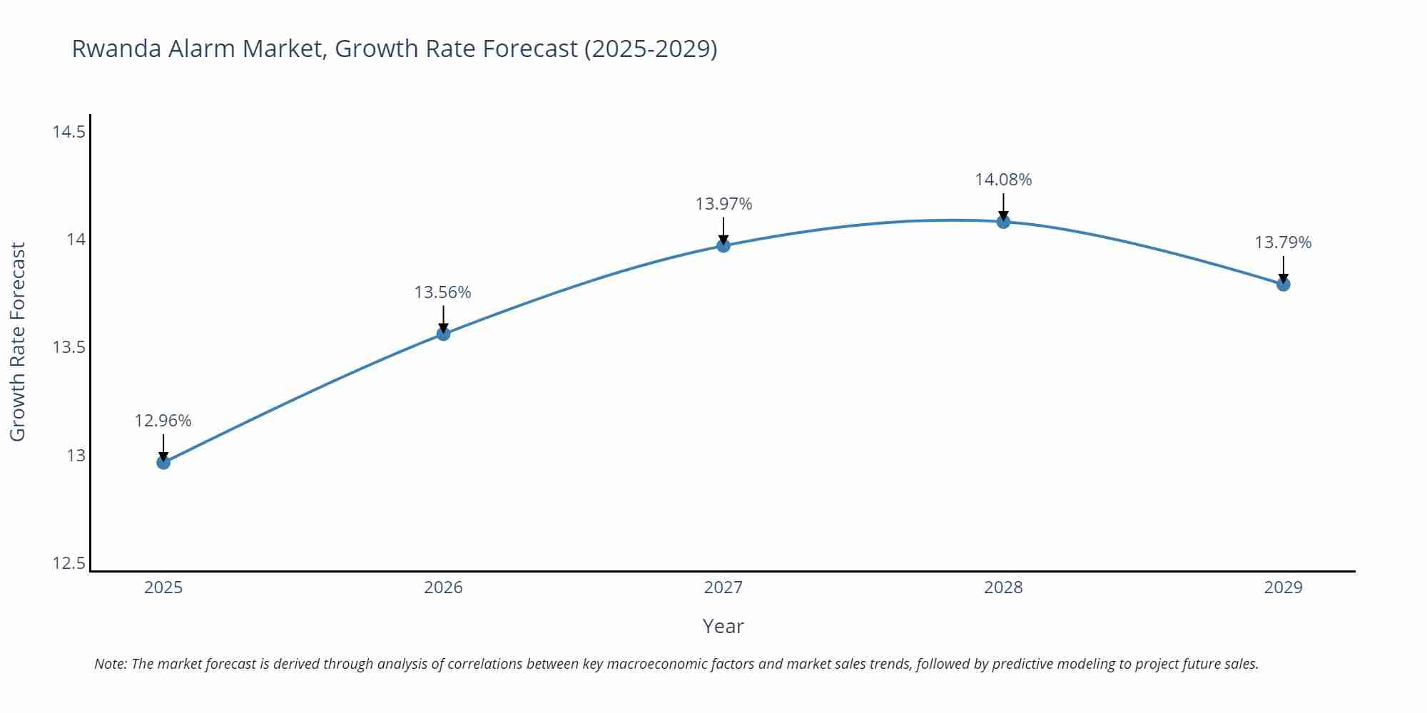Rwanda Alarm Market Size Growth Rate