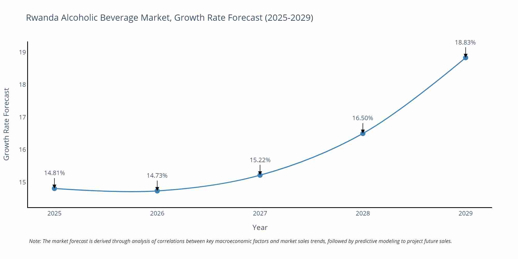 Rwanda Alcoholic Beverage Market Growth Rate