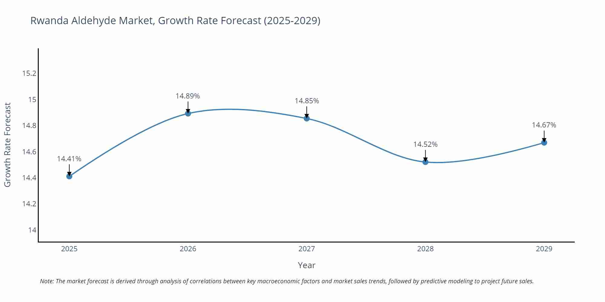 Rwanda Aldehyde Market Growth Rate