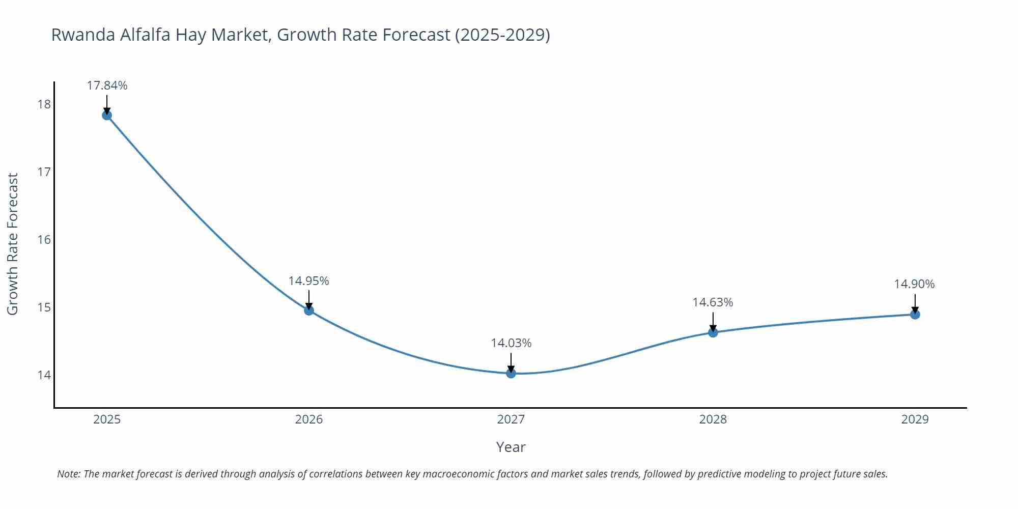 Rwanda Alfalfa Hay Market Growth Rate