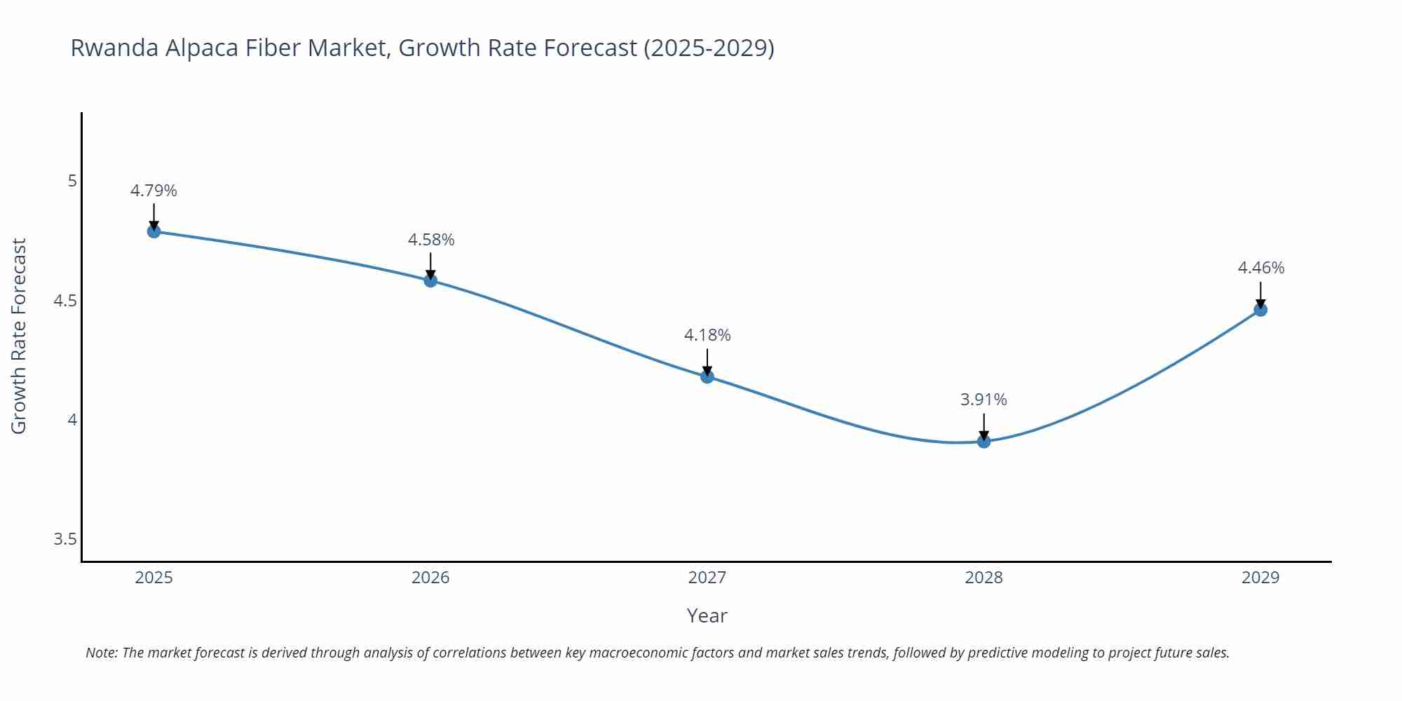 Rwanda Alpaca Fiber Market Growth Rate
