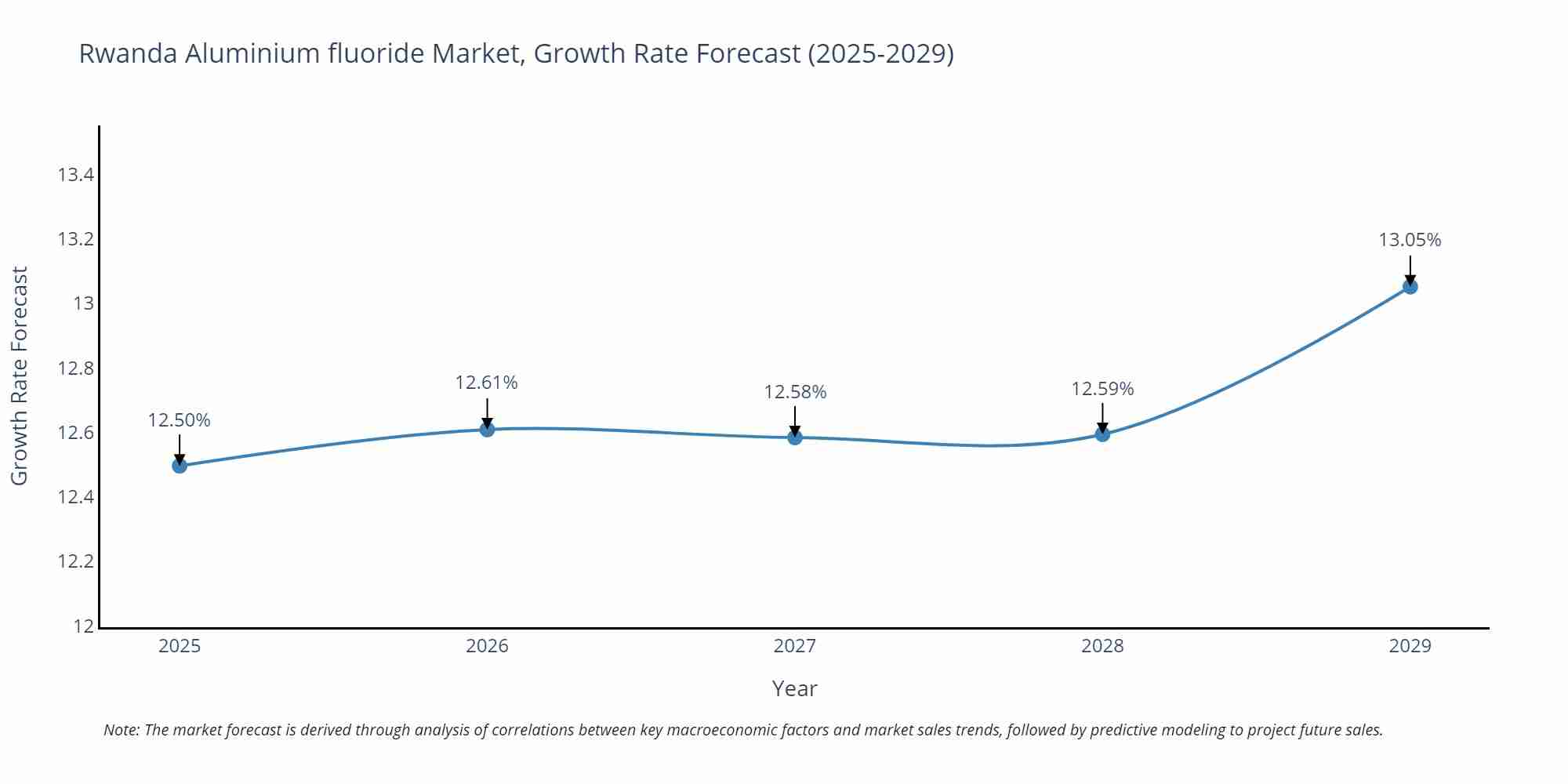 Rwanda Aluminium fluoride Market Growth Rate