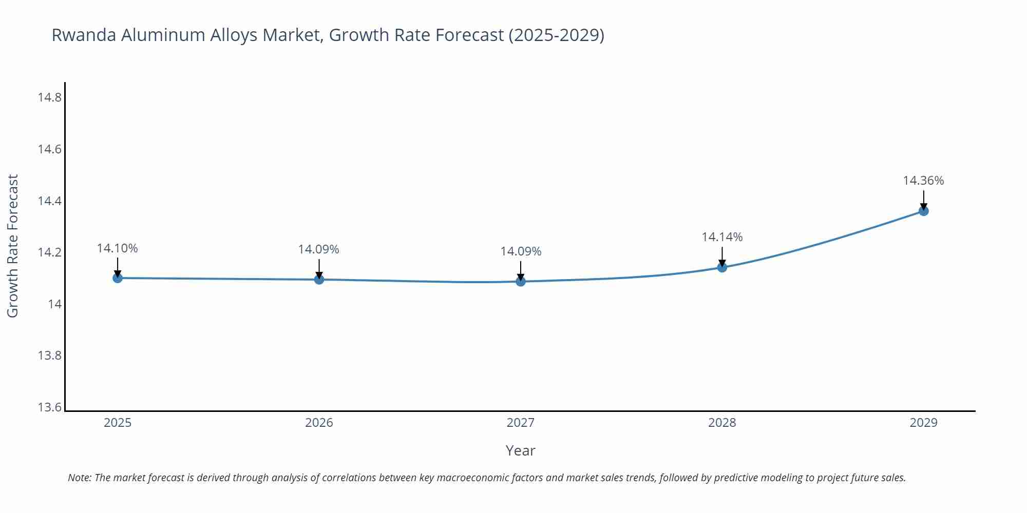 Rwanda Aluminum Alloys Market Growth Rate