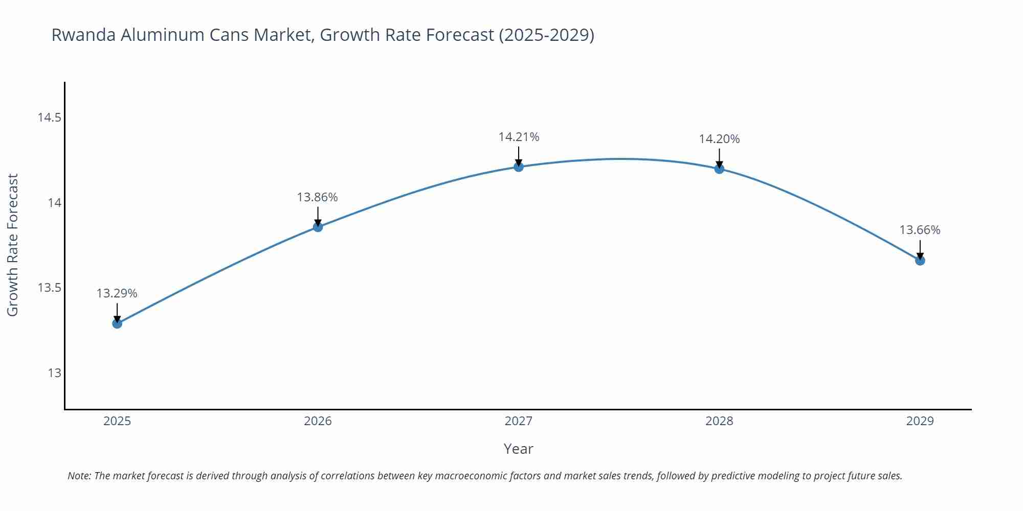 Rwanda Aluminum Cans Market Growth Rate