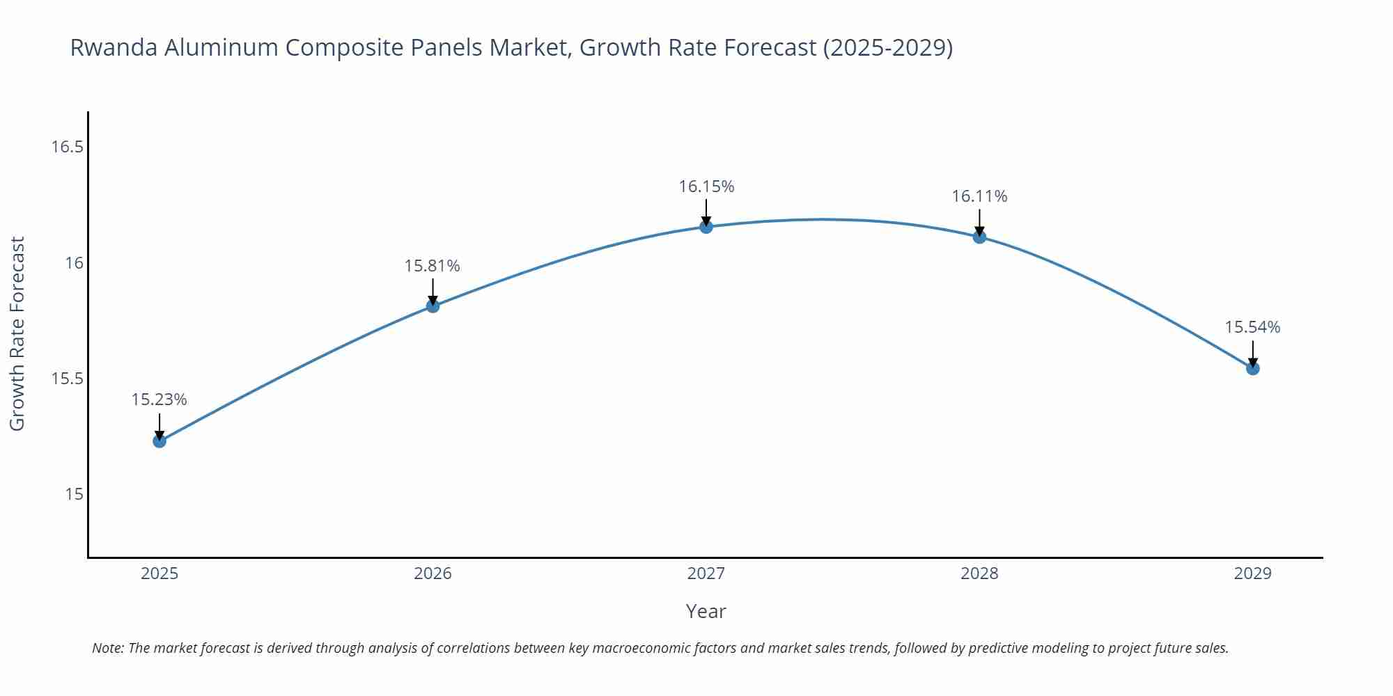 Rwanda Aluminum Composite Panels Market Size Growth Rate