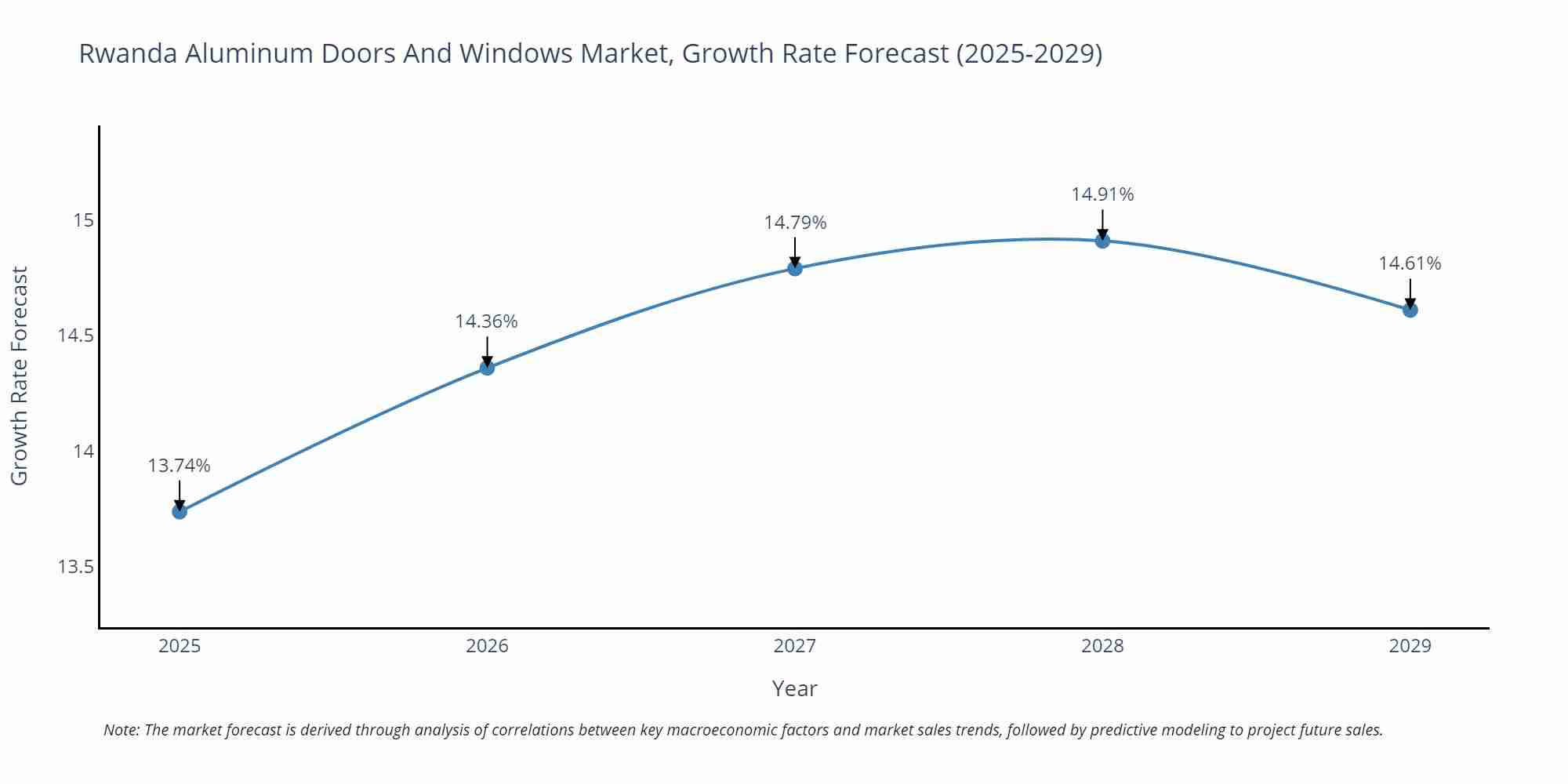 Rwanda Aluminum Doors And Windows Market Growth Rate