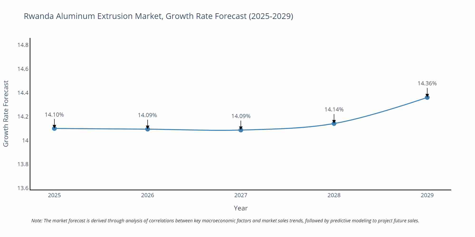 Rwanda Aluminum Extrusion Market Growth Rate
