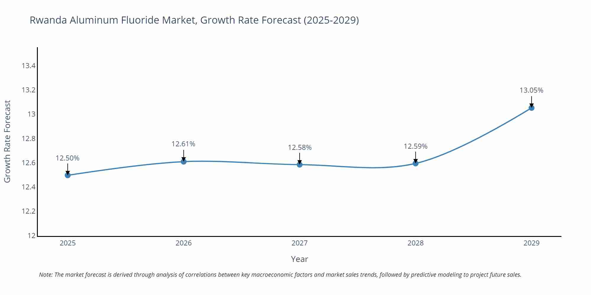 Rwanda Aluminum Fluoride Market Growth Rate