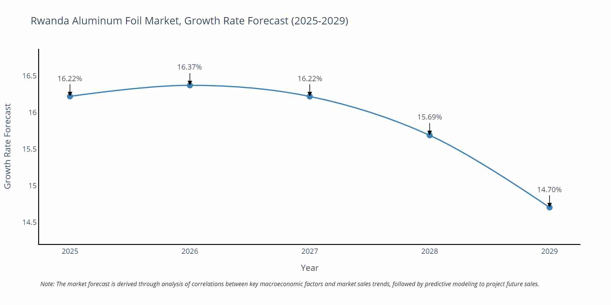 Rwanda Aluminum Foil Market Growth Rate